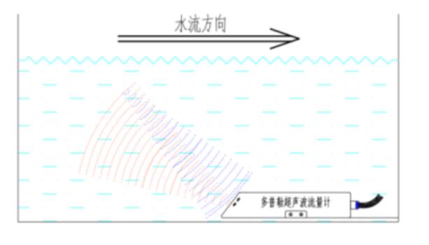 多普勒明渠流量監(jiān)測(cè)系統(tǒng)工作原理