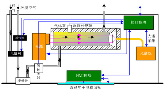 差分光學(xué)吸收光譜技術(shù)