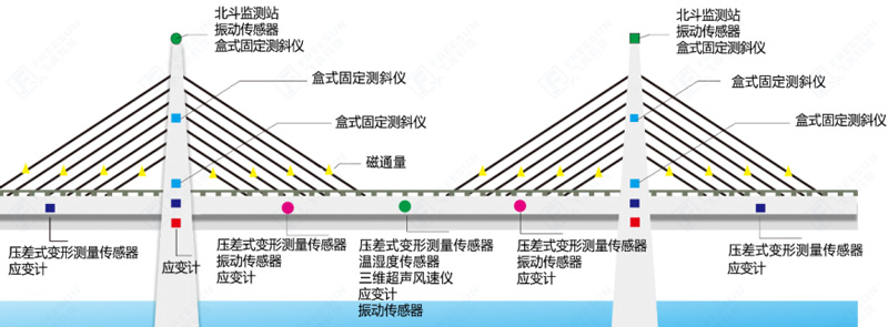 橋梁施工監(jiān)測(cè)內(nèi)容監(jiān)測(cè)示意圖