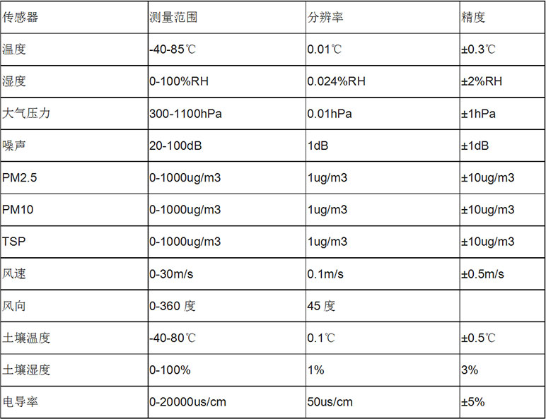 風(fēng)途科技——?dú)庀笳綩EN廠家、定制、招投標(biāo)